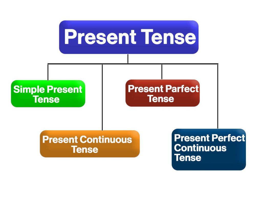 Настоящее время контакты. Present Tense examples.